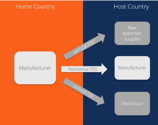 Flows of FDI Flows of FDI