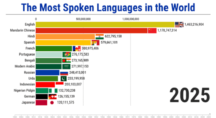 Top 10 most useful languages to learn in the world