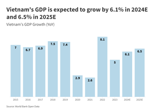 Vietnam GDP Expectation in the next coming years