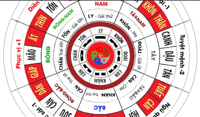 Cung mệnh bát trạch tuổi Giáp Tý Cung mệnh bát trạch tuổi Giáp Tý